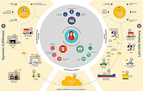 what is omni channel logistics